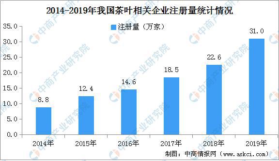 中国茶叶第一股来了!一文看懂中国茶叶产业现状及企业布局情况开云体育 开云平台(图5) 中国茶叶第一股来了!一文看懂中国茶叶产业现状及企业布局情况开云体育 开云平台(图5)