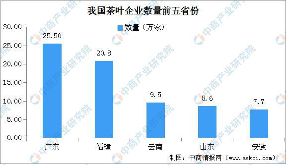 中国茶叶第一股来了!一文看懂中国茶叶产业现状及企业布局情况开云体育 开云平台(图6) 中国茶叶第一股来了!一文看懂中国茶叶产业现状及企业布局情况开云体育 开云平台(图6)