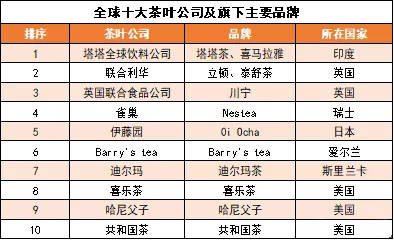 开云体育 开云平台中国茶业该如何与国际巨头竞争(图2) 开云体育 开云平台中国茶业该如何与国际巨头竞争(图2)