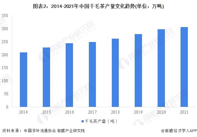 2022年中国茶叶行业市场供给现状分析 茶叶产量再创新高【组图】开云体育 开云官网(图2) 2022年中国茶叶行业市场供给现状分析 茶叶产量再创新高【组图】开云体育 开云官网(图2)