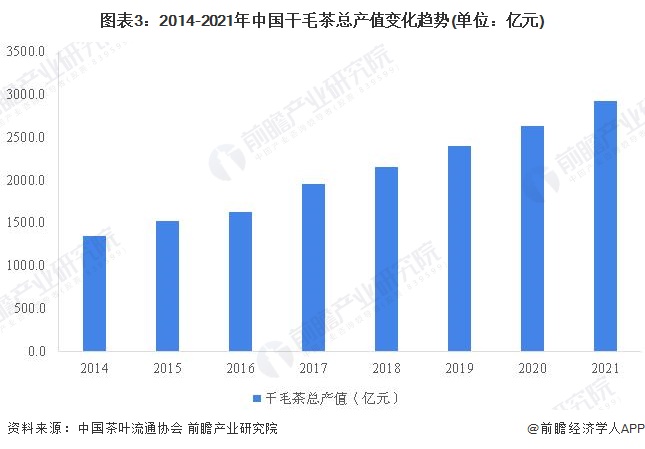 2022年中国茶叶行业市场供给现状分析 茶叶产量再创新高【组图】开云体育 开云官网(图3) 2022年中国茶叶行业市场供给现状分析 茶叶产量再创新高【组图】开云体育 开云官网(图3)