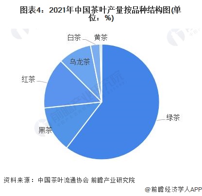 2022年中国茶叶行业市场供给现状分析 茶叶产量再创新高【组图】开云体育 开云官网(图4) 2022年中国茶叶行业市场供给现状分析 茶叶产量再创新高【组图】开云体育 开云官网(图4)