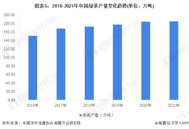 2022年中国茶叶行业市场供给现状分析 茶叶产量再创新高【组图】开云体育 开云官网(图5) 2022年中国茶叶行业市场供给现状分析 茶叶产量再创新高【组图】开云体育 开云官网(图5)