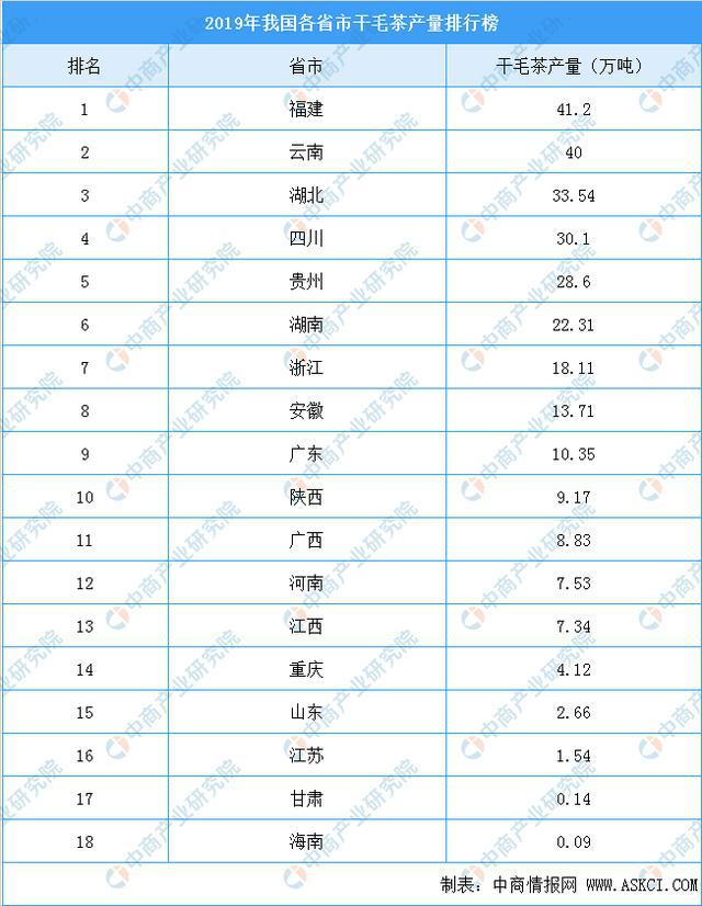 中国茶叶第一股来了!一文看懂中国茶叶产业现状及企业布局情况开云体育 开云平台(图3) 中国茶叶第一股来了!一文看懂中国茶叶产业现状及企业布局情况开云体育 开云平台(图3)