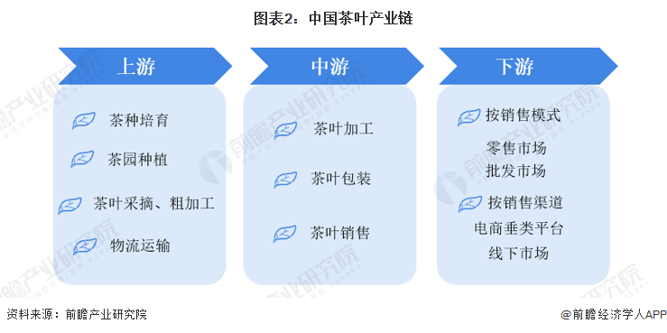 预见2022:《2022年中国茶叶行业全景图谱》(附市场现状开云体育 开云平台、竞争格局和发展趋势等)(图2) 预见2022:《2022年中国茶叶行业全景图谱》(附市场现状开云体育 开云平台、竞争格局和发展趋势等)(图2)