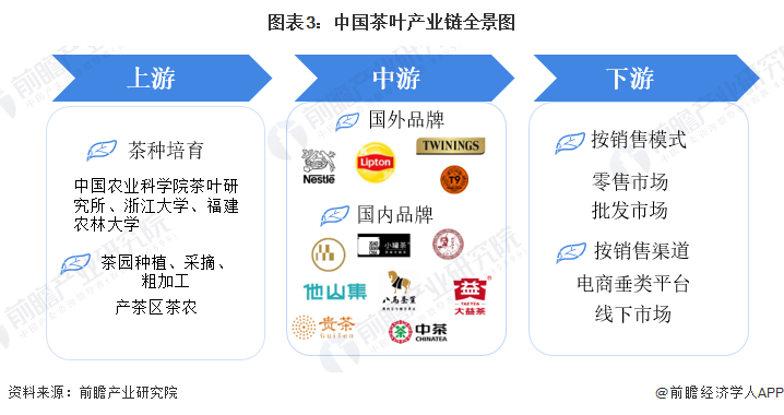 预见2022:《2022年中国茶叶行业全景图谱》(附市场现状开云体育 开云平台、竞争格局和发展趋势等)(图3) 预见2022:《2022年中国茶叶行业全景图谱》(附市场现状开云体育 开云平台、竞争格局和发展趋势等)(图3)