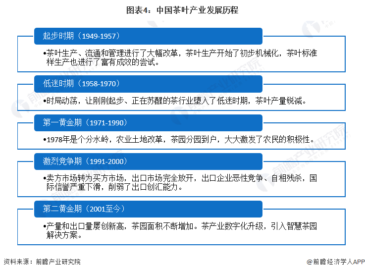 预见2022:《2022年中国茶叶行业全景图谱》(附市场现状开云体育 开云平台、竞争格局和发展趋势等)(图4) 预见2022:《2022年中国茶叶行业全景图谱》(附市场现状开云体育 开云平台、竞争格局和发展趋势等)(图4)