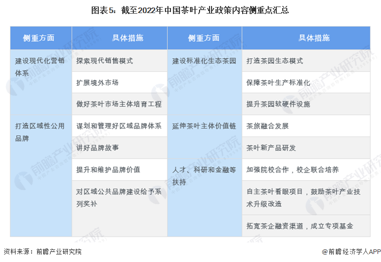 预见2022:《2022年中国茶叶行业全景图谱》(附市场现状开云体育 开云平台、竞争格局和发展趋势等)(图5) 预见2022:《2022年中国茶叶行业全景图谱》(附市场现状开云体育 开云平台、竞争格局和发展趋势等)(图5)