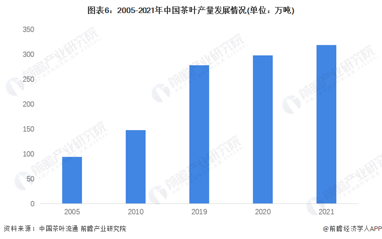 预见2022:《2022年中国茶叶行业全景图谱》(附市场现状开云体育 开云平台、竞争格局和发展趋势等)(图6) 预见2022:《2022年中国茶叶行业全景图谱》(附市场现状开云体育 开云平台、竞争格局和发展趋势等)(图6)
