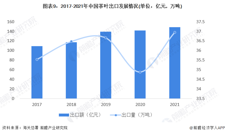 预见2022:《2022年中国茶叶行业全景图谱》(附市场现状开云体育 开云平台、竞争格局和发展趋势等)(图9) 预见2022:《2022年中国茶叶行业全景图谱》(附市场现状开云体育 开云平台、竞争格局和发展趋势等)(图9)