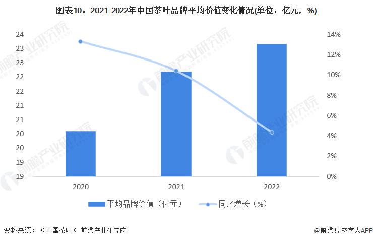 预见2022:《2022年中国茶叶行业全景图谱》(附市场现状开云体育 开云平台、竞争格局和发展趋势等)(图10) 预见2022:《2022年中国茶叶行业全景图谱》(附市场现状开云体育 开云平台、竞争格局和发展趋势等)(图10)