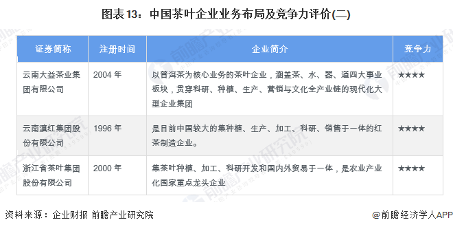预见2022:《2022年中国茶叶行业全景图谱》(附市场现状开云体育 开云平台、竞争格局和发展趋势等)(图13) 预见2022:《2022年中国茶叶行业全景图谱》(附市场现状开云体育 开云平台、竞争格局和发展趋势等)(图13)