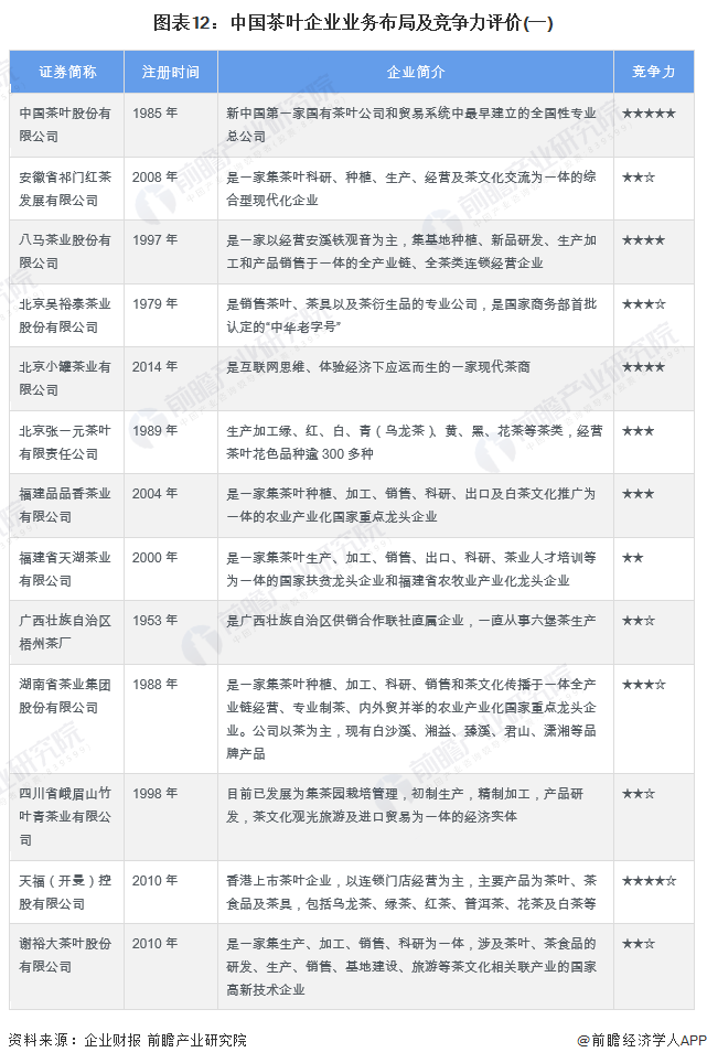 预见2022:《2022年中国茶叶行业全景图谱》(附市场现状开云体育 开云平台、竞争格局和发展趋势等)(图12) 预见2022:《2022年中国茶叶行业全景图谱》(附市场现状开云体育 开云平台、竞争格局和发展趋势等)(图12)
