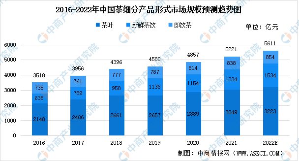 开云体育 开云官网2022年中国茶产业链上中下游市场分析(图6) 开云体育 开云官网2022年中国茶产业链上中下游市场分析(图6)