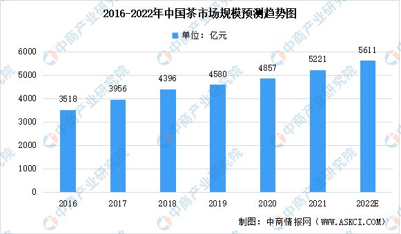 开云体育 开云官网2022年中国茶产业链上中下游市场分析(图5) 开云体育 开云官网2022年中国茶产业链上中下游市场分析(图5)
