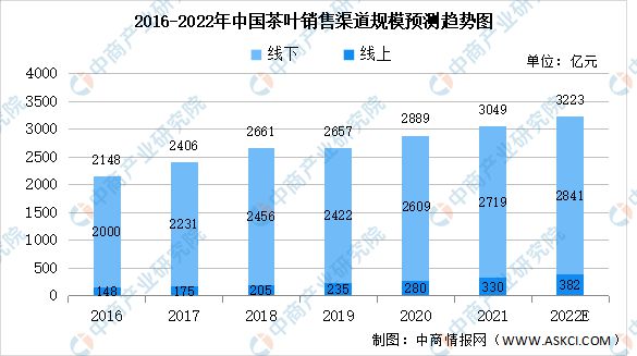 开云体育 开云官网2022年中国茶产业链上中下游市场分析(图9) 开云体育 开云官网2022年中国茶产业链上中下游市场分析(图9)