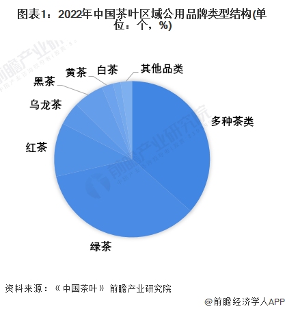 2022年中国茶产业市场现开云体育 开云平台状与竞争格局分析 江浙茶叶品牌突出【组图】(图1) 2022年中国茶产业市场现开云体育 开云平台状与竞争格局分析 江浙茶叶品牌突出【组图】(图1)