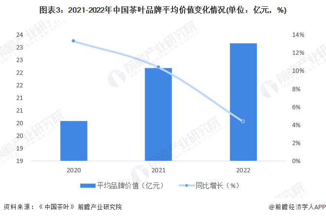 2022年中国茶产业市场现开云体育 开云平台状与竞争格局分析 江浙茶叶品牌突出【组图】(图3) 2022年中国茶产业市场现开云体育 开云平台状与竞争格局分析 江浙茶叶品牌突出【组图】(图3)