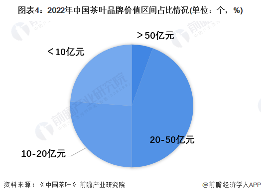 2022年中国茶产业市场现开云体育 开云平台状与竞争格局分析 江浙茶叶品牌突出【组图】(图4) 2022年中国茶产业市场现开云体育 开云平台状与竞争格局分析 江浙茶叶品牌突出【组图】(图4)