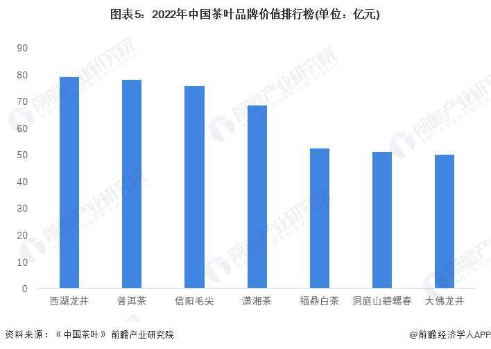 2022年中国茶产业市场现开云体育 开云平台状与竞争格局分析 江浙茶叶品牌突出【组图】(图5) 2022年中国茶产业市场现开云体育 开云平台状与竞争格局分析 江浙茶叶品牌突出【组图】(图5)