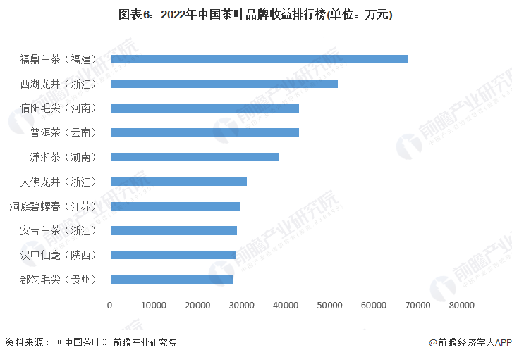2022年中国茶产业市场现开云体育 开云平台状与竞争格局分析 江浙茶叶品牌突出【组图】(图6) 2022年中国茶产业市场现开云体育 开云平台状与竞争格局分析 江浙茶叶品牌突出【组图】(图6)