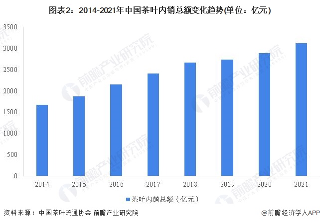 开云体育 开云官网2022年中国茶叶行业市场需求现状分析 茶叶销售额持续走高【组图】(图2) 开云体育 开云官网2022年中国茶叶行业市场需求现状分析 茶叶销售额持续走高【组图】(图2)