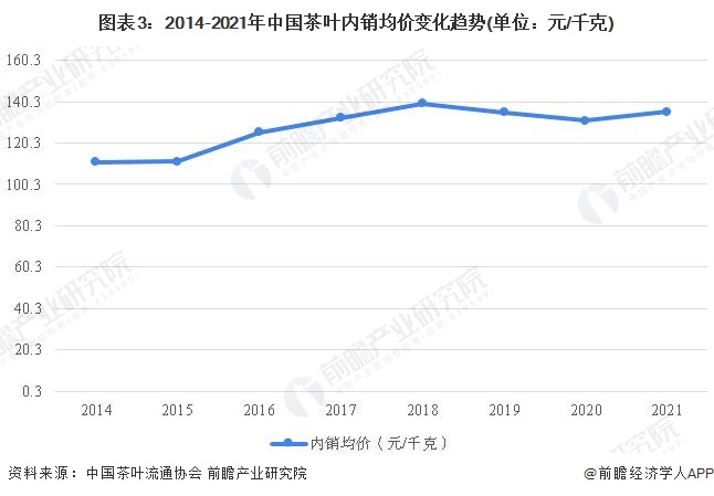 开云体育 开云官网2022年中国茶叶行业市场需求现状分析 茶叶销售额持续走高【组图】(图3) 开云体育 开云官网2022年中国茶叶行业市场需求现状分析 茶叶销售额持续走高【组图】(图3)