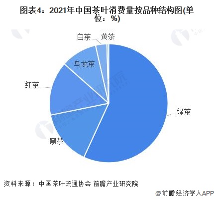 开云体育 开云官网2022年中国茶叶行业市场需求现状分析 茶叶销售额持续走高【组图】(图4) 开云体育 开云官网2022年中国茶叶行业市场需求现状分析 茶叶销售额持续走高【组图】(图4)