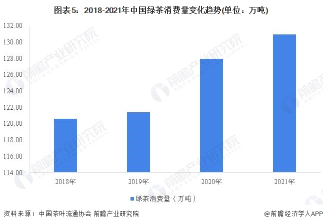 开云体育 开云官网2022年中国茶叶行业市场需求现状分析 茶叶销售额持续走高【组图】(图5) 开云体育 开云官网2022年中国茶叶行业市场需求现状分析 茶叶销售额持续走高【组图】(图5)