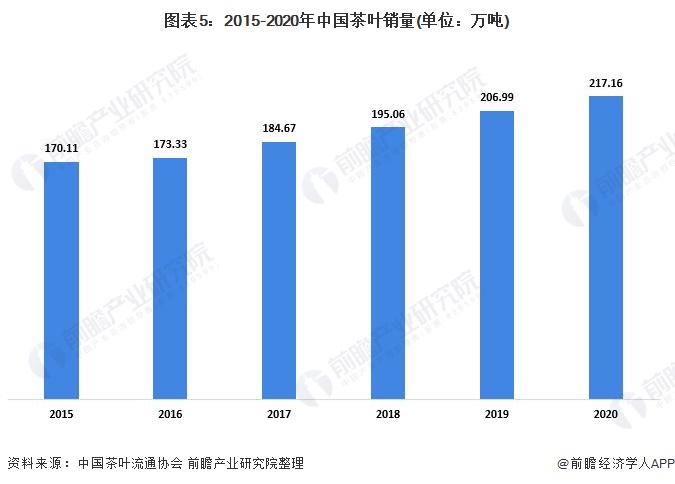 开云体育 开云官网2021年中国茶叶种植情况与发展现状分析 绿茶稳踞中国茶叶市场主导地位【组图】(图5) 开云体育 开云官网2021年中国茶叶种植情况与发展现状分析 绿茶稳踞中国茶叶市场主导地位【组图】(图5)