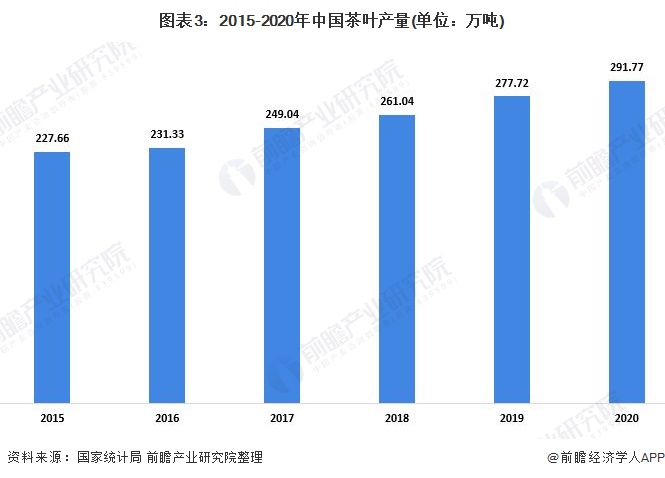 开云体育 开云官网2021年中国茶叶种植情况与发展现状分析 绿茶稳踞中国茶叶市场主导地位【组图】(图3) 开云体育 开云官网2021年中国茶叶种植情况与发展现状分析 绿茶稳踞中国茶叶市场主导地位【组图】(图3)