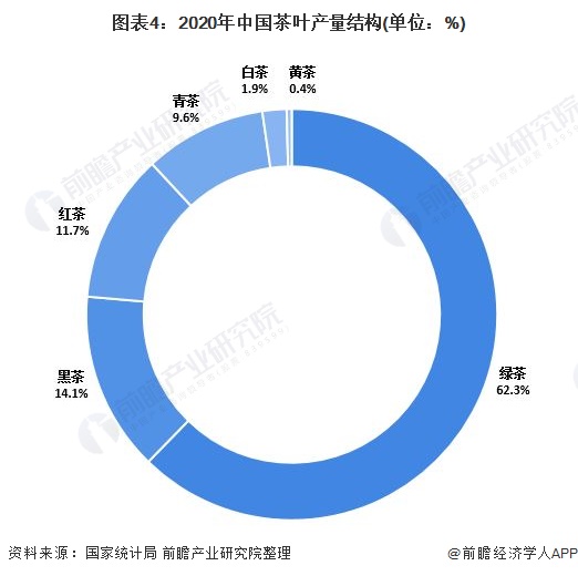 开云体育 开云官网2021年中国茶叶种植情况与发展现状分析 绿茶稳踞中国茶叶市场主导地位【组图】(图4) 开云体育 开云官网2021年中国茶叶种植情况与发展现状分析 绿茶稳踞中国茶叶市场主导地位【组图】(图4)