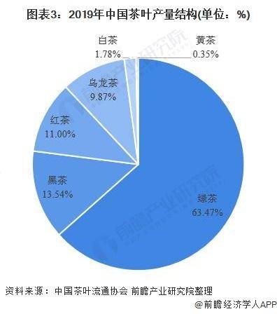 开云 开云体育2020年中国茶叶行业市场现状与发展趋势分析(图3) 开云 开云体育2020年中国茶叶行业市场现状与发展趋势分析(图3)