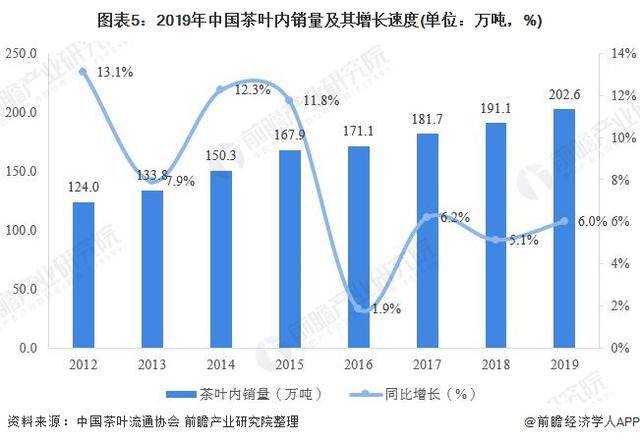 开云 开云体育2020年中国茶叶行业市场现状与发展趋势分析(图5) 开云 开云体育2020年中国茶叶行业市场现状与发展趋势分析(图5)