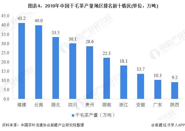 2020年中国茶叶行业市场现状与发展趋开云体育 开云平台势分析 绿茶国内地位稳固(图4) 2020年中国茶叶行业市场现状与发展趋开云体育 开云平台势分析 绿茶国内地位稳固(图4)