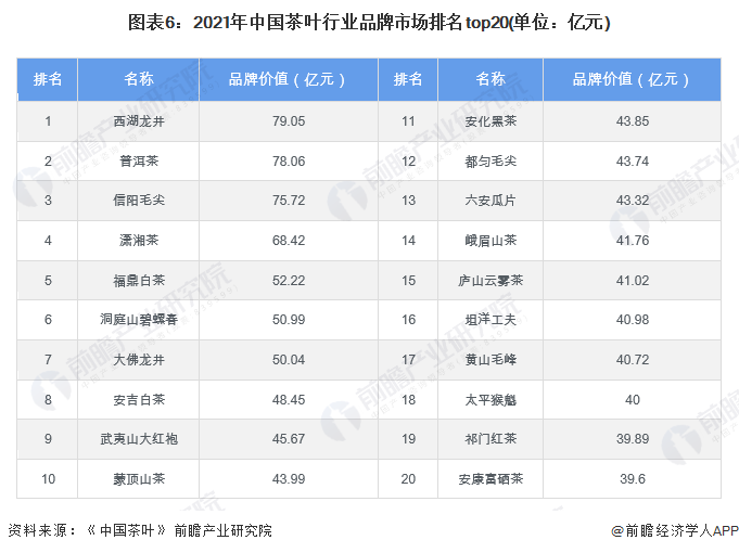 【行业深度】洞察2022:中国茶叶行业竞争格局及市场份额(附市场集开云 开云体育中度、企业竞争力评价等)(图6) 【行业深度】洞察2022:中国茶叶行业竞争格局及市场份额(附市场集开云 开云体育中度、企业竞争力评价等)(图6)