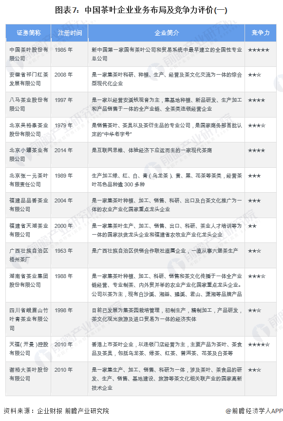 【行业深度】洞察2022:中国茶叶行业竞争格局及市场份额(附市场集开云 开云体育中度、企业竞争力评价等)(图7) 【行业深度】洞察2022:中国茶叶行业竞争格局及市场份额(附市场集开云 开云体育中度、企业竞争力评价等)(图7)
