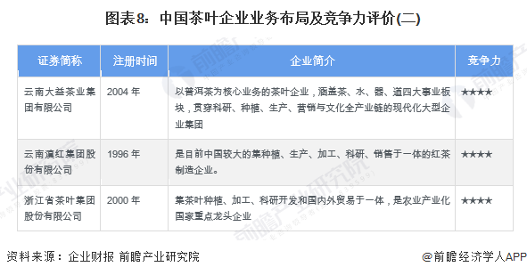 【行业深度】洞察2022:中国茶叶行业竞争格局及市场份额(附市场集开云 开云体育中度、企业竞争力评价等)(图8) 【行业深度】洞察2022:中国茶叶行业竞争格局及市场份额(附市场集开云 开云体育中度、企业竞争力评价等)(图8)