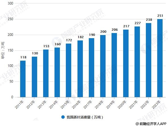开云 开云体育2019年中国茶叶行业市场现状及发展趋势分析 “互联网+”颠覆传统模式打开新时代(图3) 开云 开云体育2019年中国茶叶行业市场现状及发展趋势分析 “互联网+”颠覆传统模式打开新时代(图3)