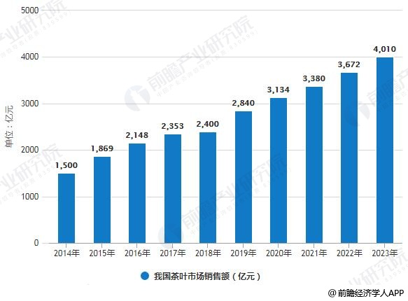 开云 开云体育2019年中国茶叶行业市场现状及发展趋势分析 “互联网+”颠覆传统模式打开新时代(图4) 开云 开云体育2019年中国茶叶行业市场现状及发展趋势分析 “互联网+”颠覆传统模式打开新时代(图4)