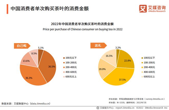 2022-2023年中开云体育 开云平台国茶叶产业发展趋势分析:线上营销将成为常态化(图3) 2022-2023年中开云体育 开云平台国茶叶产业发展趋势分析:线上营销将成为常态化(图3)
