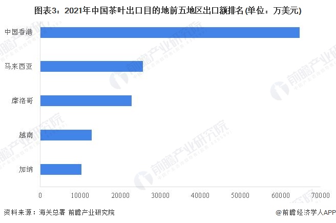 开云体育 开云官网2022年中国茶叶进出口现状及区域市场格局分析 茶叶出口规模远超进口【组图】(图3) 开云体育 开云官网2022年中国茶叶进出口现状及区域市场格局分析 茶叶出口规模远超进口【组图】(图3)