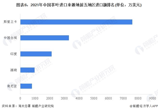 开云体育 开云官网2022年中国茶叶进出口现状及区域市场格局分析 茶叶出口规模远超进口【组图】(图6) 开云体育 开云官网2022年中国茶叶进出口现状及区域市场格局分析 茶叶出口规模远超进口【组图】(图6)
