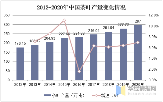 开云体育 开云官网2020年茶叶行业发展现状及趋势茶叶产量和出口量不断上升「图」(图6) 开云体育 开云官网2020年茶叶行业发展现状及趋势茶叶产量和出口量不断上升「图」(图6)