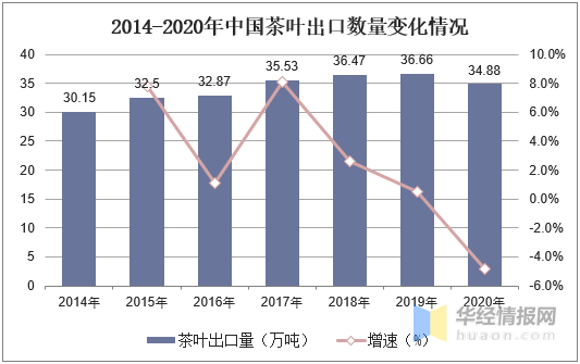 开云体育 开云官网2020年茶叶行业发展现状及趋势茶叶产量和出口量不断上升「图」(图9) 开云体育 开云官网2020年茶叶行业发展现状及趋势茶叶产量和出口量不断上升「图」(图9)