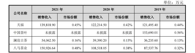 开云 开云体育创业板折戟转战主板八马茶业“不生产茶只是茶的搬运工”?(图2) 开云 开云体育创业板折戟转战主板八马茶业“不生产茶只是茶的搬运工”?(图2)