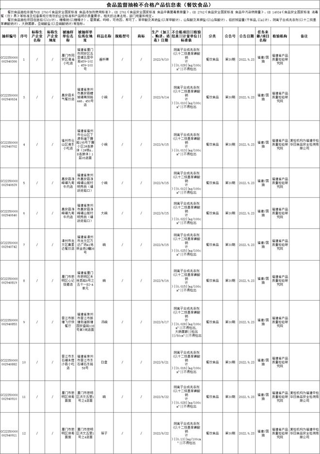 晋江2家不合格!福建最新开云体育 开云官网食品抽检结果出炉!(图4) 晋江2家不合格!福建最新开云体育 开云官网食品抽检结果出炉!(图4)
