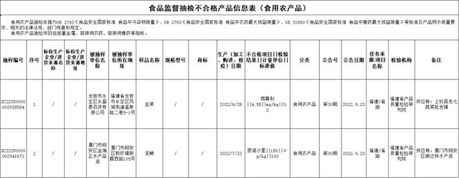 晋江2家不合格!福建最新开云体育 开云官网食品抽检结果出炉!(图3) 晋江2家不合格!福建最新开云体育 开云官网食品抽检结果出炉!(图3)