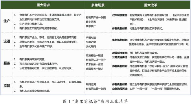 开云体育 开云官网【武阳春雨】数字茶业 “浙里有机茶”应用数字化改革路径与建设(图3) 开云体育 开云官网【武阳春雨】数字茶业 “浙里有机茶”应用数字化改革路径与建设(图3)