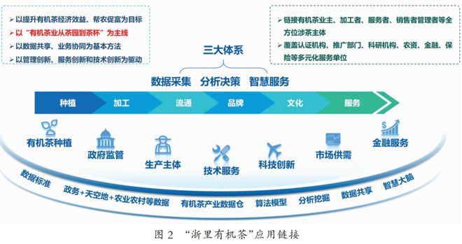 开云体育 开云官网【武阳春雨】数字茶业 “浙里有机茶”应用数字化改革路径与建设(图4) 开云体育 开云官网【武阳春雨】数字茶业 “浙里有机茶”应用数字化改革路径与建设(图4)